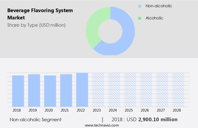 Beverage Flavoring System Market Size