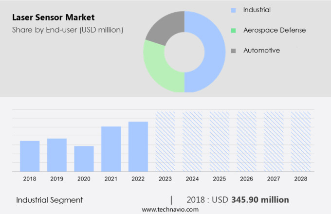 Laser Sensor Market Size