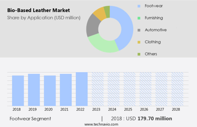 Bio-Based Leather Market Size