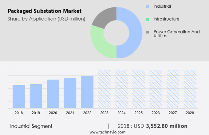 Packaged Substation Market Size