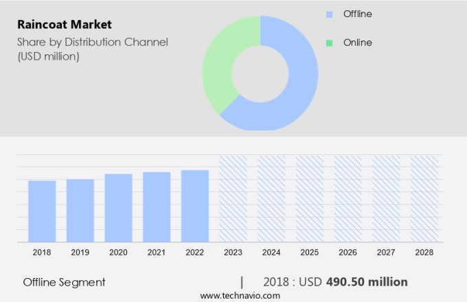 Raincoat Market Size