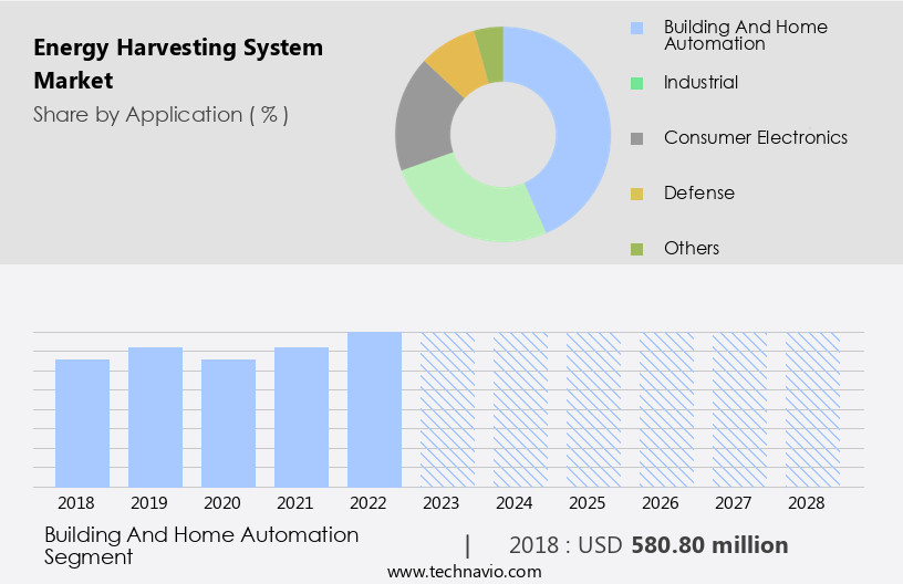 Energy Harvesting System Market Size