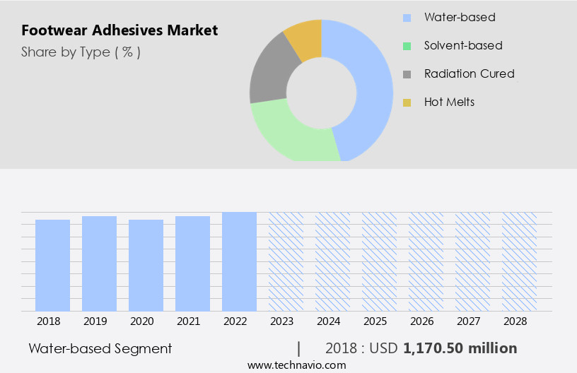 Footwear Adhesives Market Size