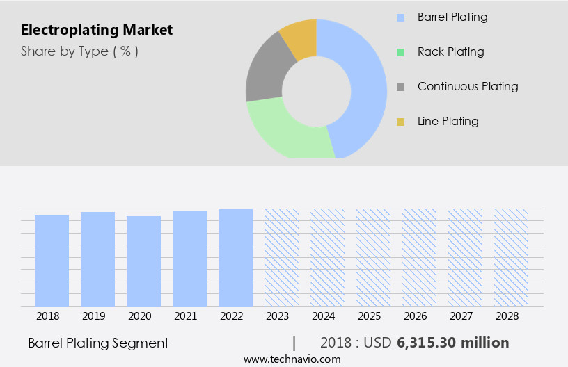 Electroplating Market Size