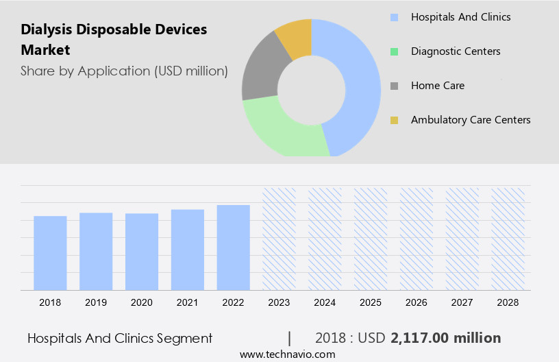 Dialysis Disposable Devices Market Size