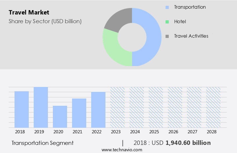 Travel Market Size