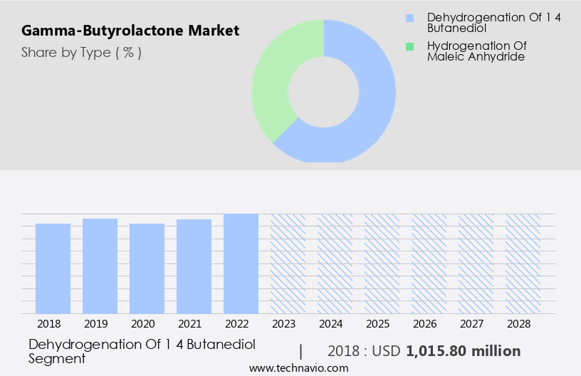 Gamma-Butyrolactone Market Size