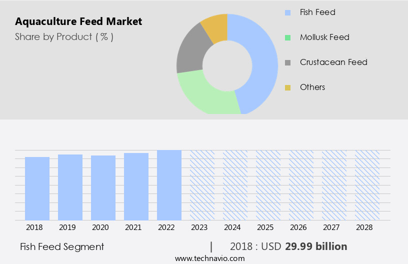 Aquaculture Feed Market Size