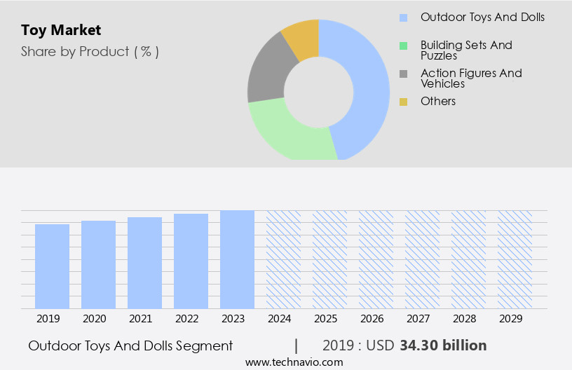 Toy Market Size