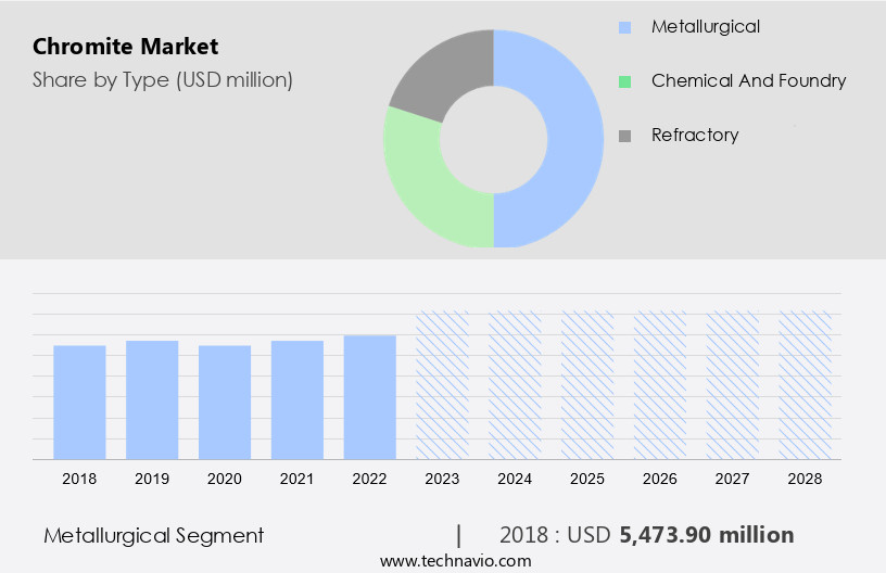 Chromite Market Size