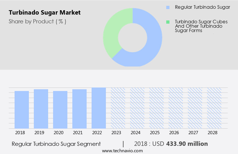 Turbinado Sugar Market Size