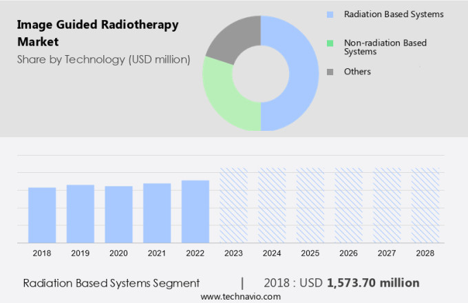 Image Guided Radiotherapy Market Size