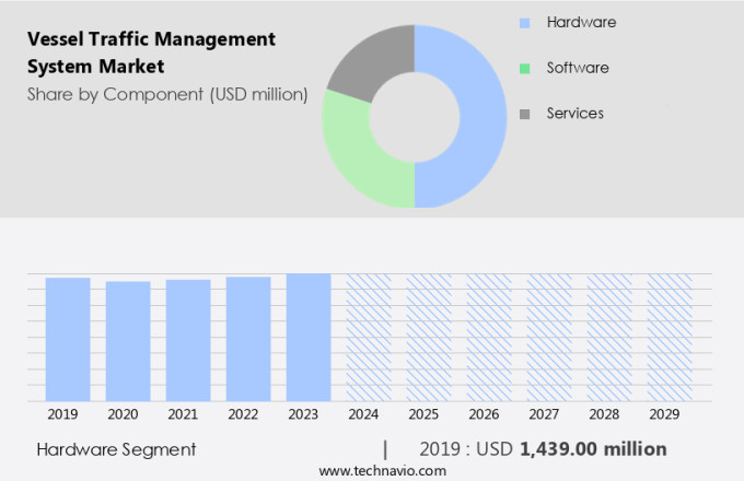 Vessel Traffic Management System Market Size