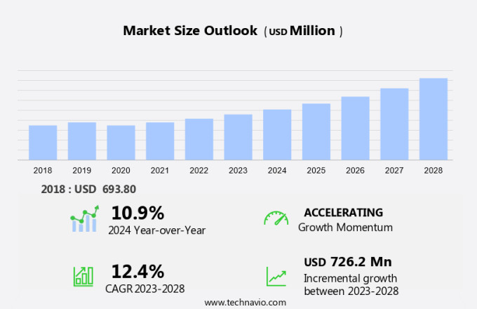 Power Over Ethernet Market Size