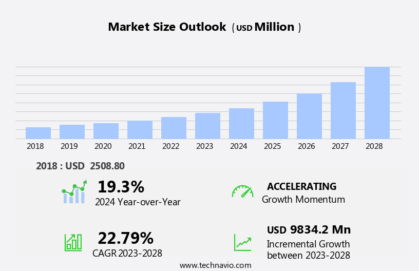 Mobile Fronthaul Market Size