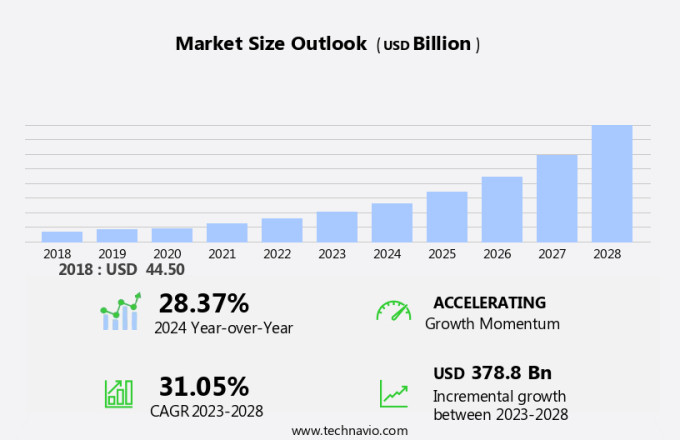 IoT Managed Services Market Size