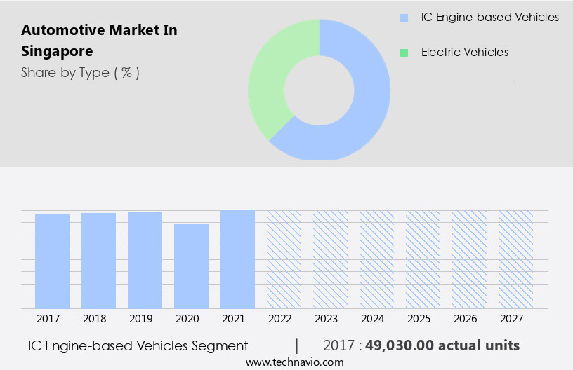 Automotive Market in Singapore Size