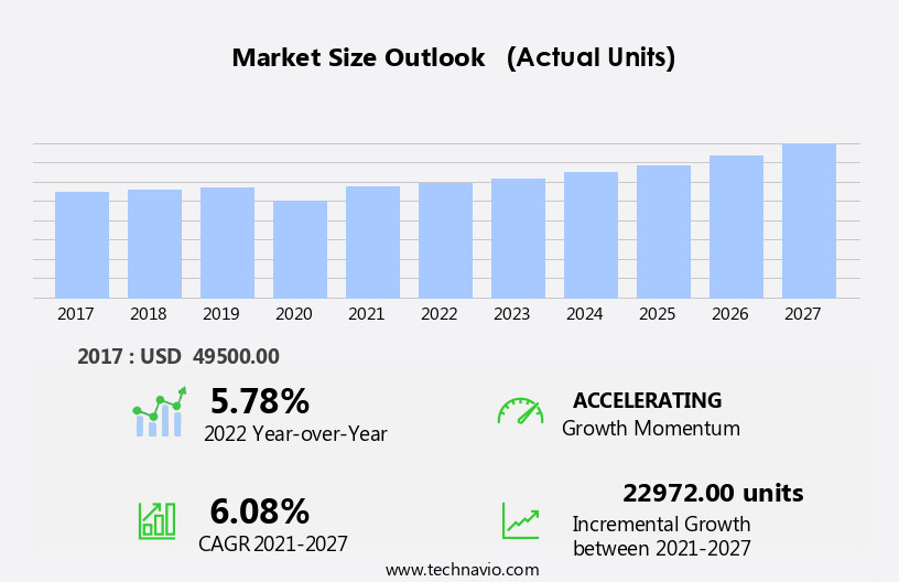 Automotive Market in Singapore Size