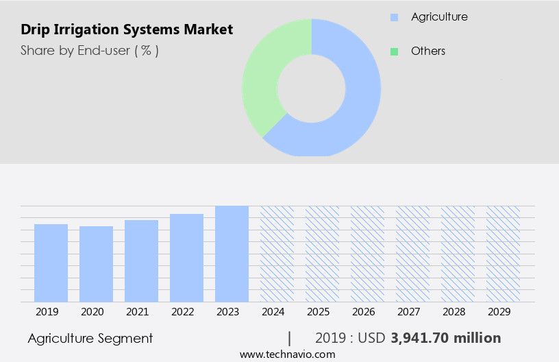 Drip Irrigation Systems Market Size