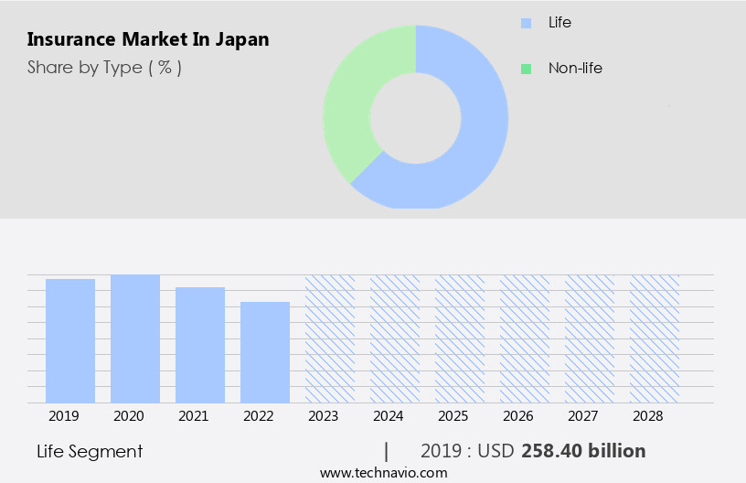 Insurance Market in Japan Size
