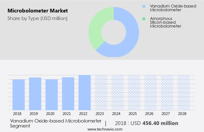 Microbolometer Market Size