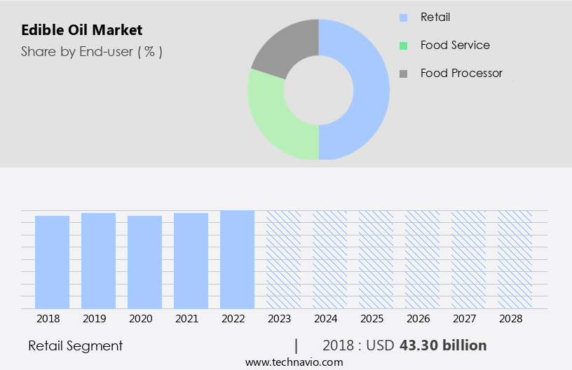 Edible Oil Market Size