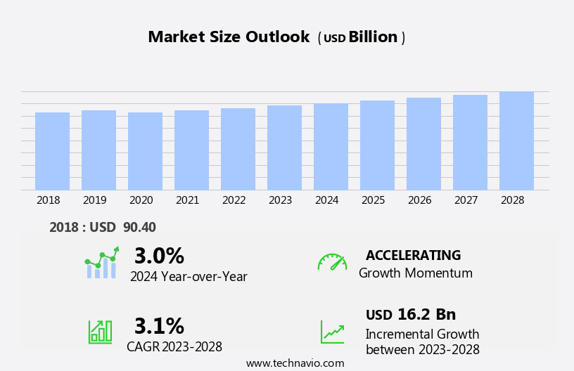 Edible Oil Market Size
