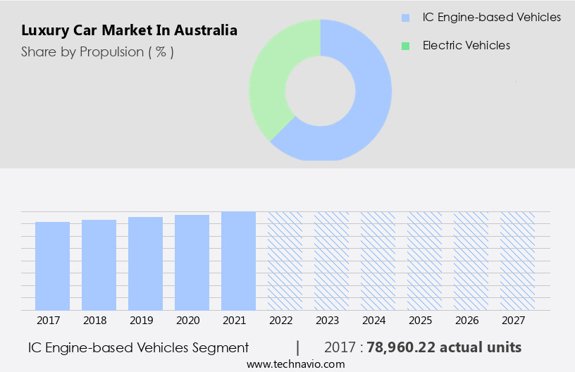 Luxury Car Market in Australia Size