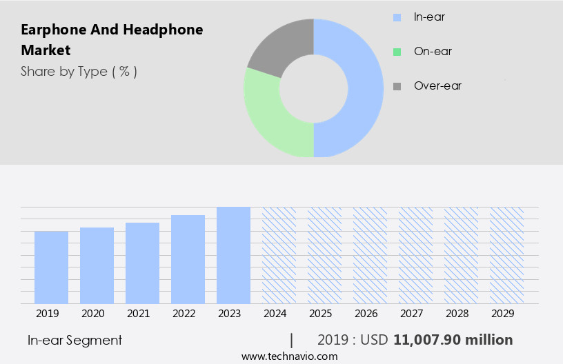 Earphone And Headphone Market Size