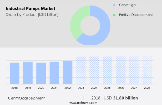 Industrial Pumps Market Size