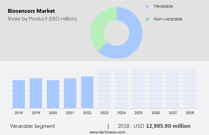 Biosensors Market Size