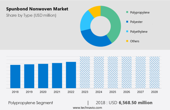 Spunbond Nonwoven Market Size