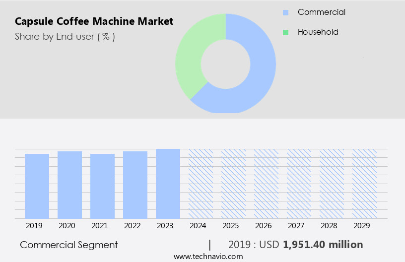 Capsule Coffee Machine Market Size