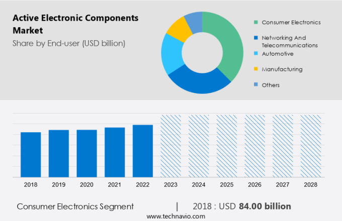 Active Electronic Components Market Size