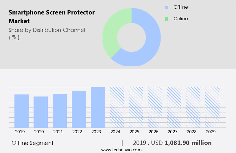 Smartphone Screen Protector Market Size