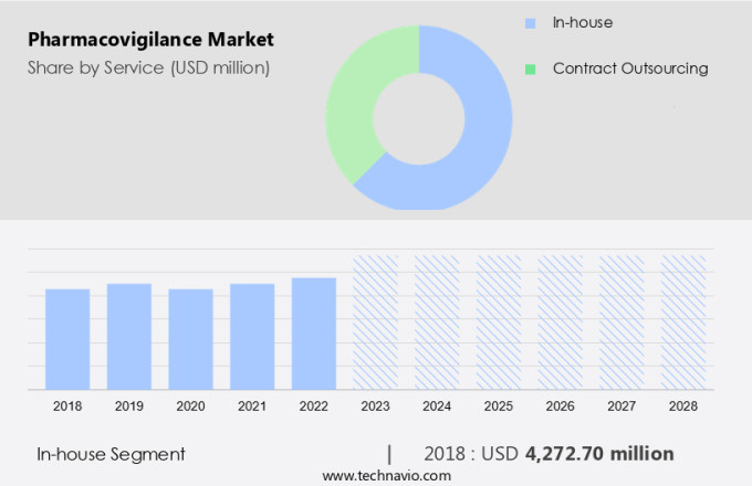 Pharmacovigilance Market Size