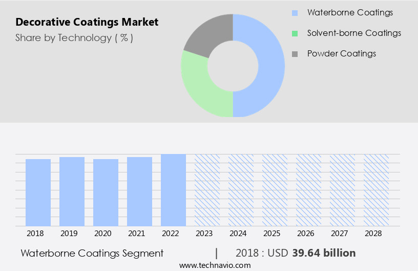 Decorative Coatings Market Size