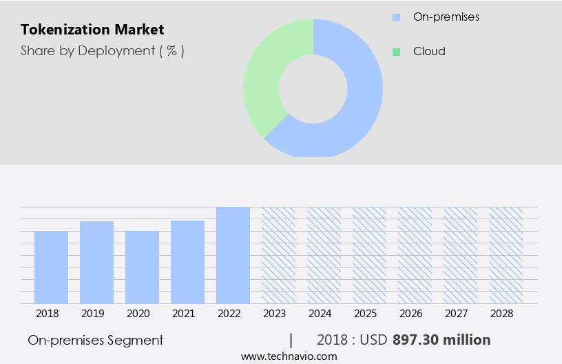 Tokenization Market Size