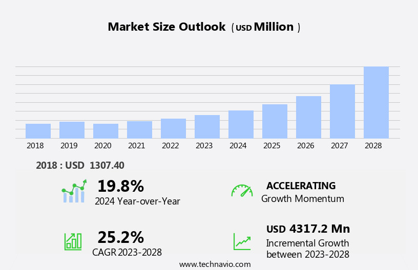Tokenization Market Size