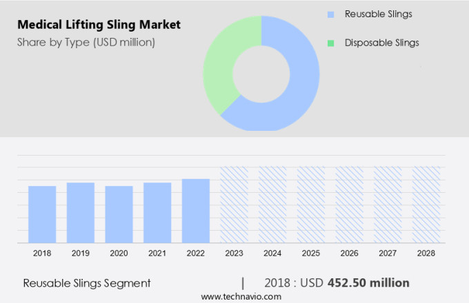 Medical Lifting Sling Market Size