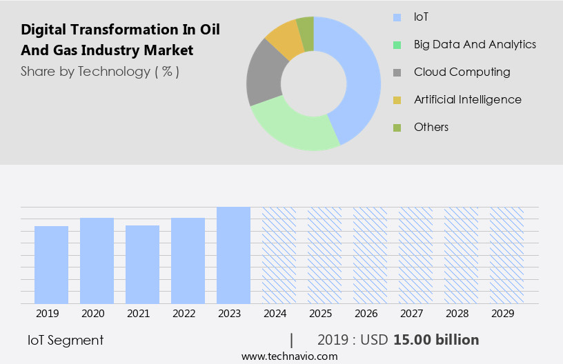 Digital Transformation In Oil And Gas Industry Market Size