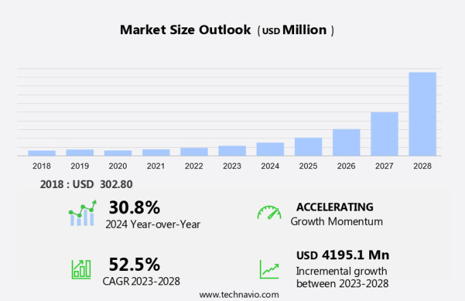 Aptamers Market Size