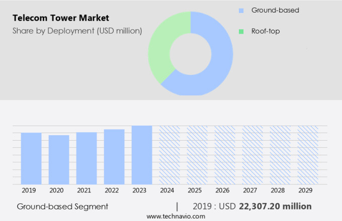 Telecom Tower Market Size