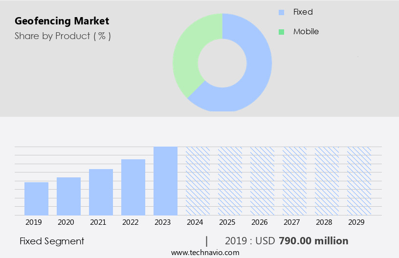 Geofencing Market Size