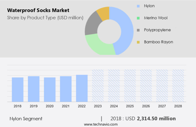 Waterproof Socks Market Size
