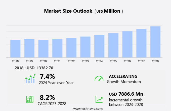 Hair Transplant Market Size