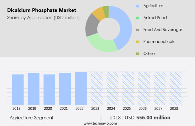 Dicalcium Phosphate Market Size