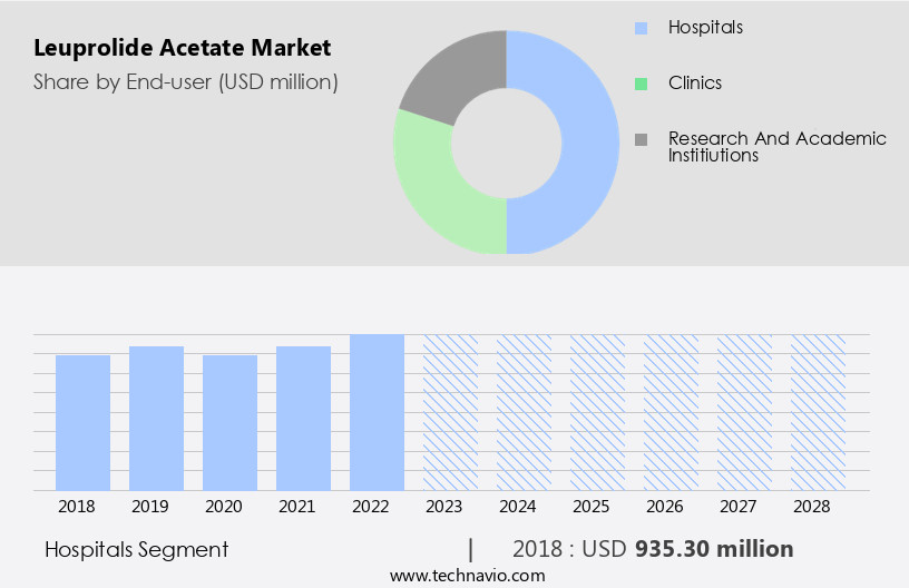 Leuprolide Acetate Market Size