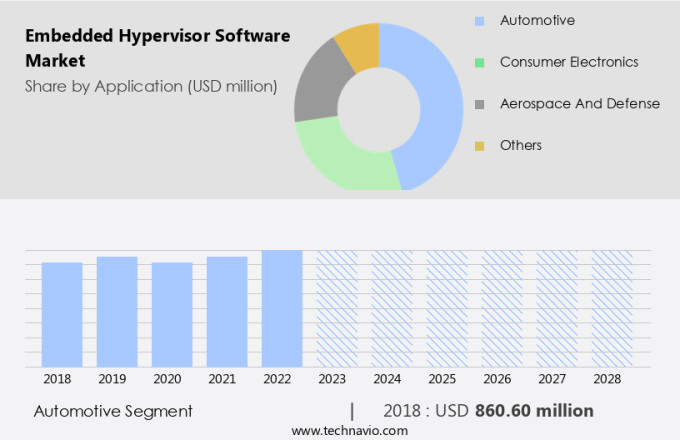 Embedded Hypervisor Software Market Size