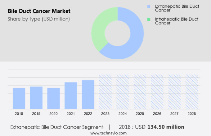 Bile Duct Cancer Market Size